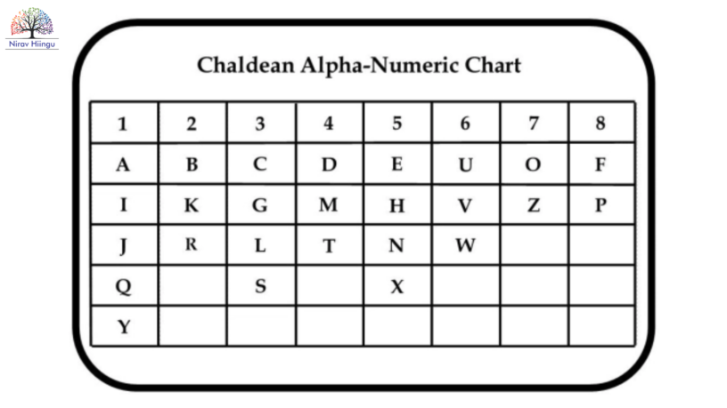 Chaldean Numerology Chart 816x459 