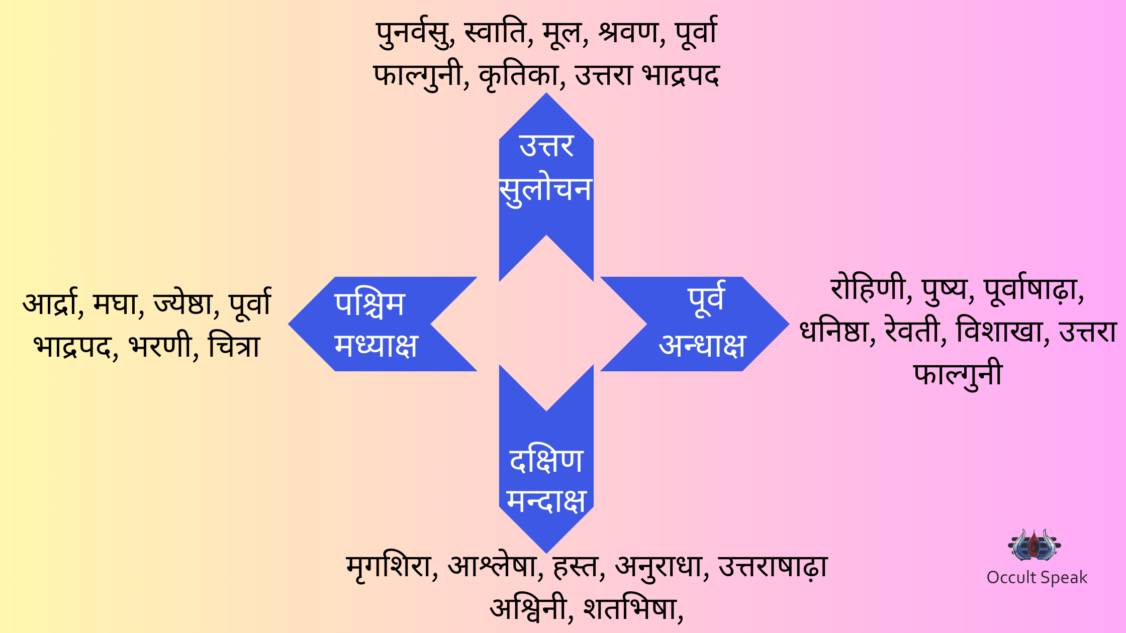 27-Nakshatra-List